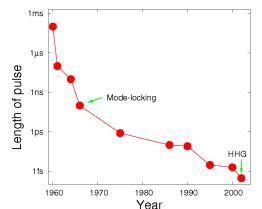 Pulse duration