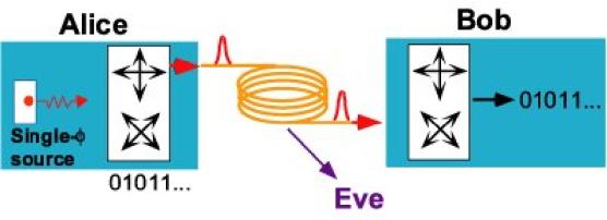 Quantum cryptography Alice Eve Bob